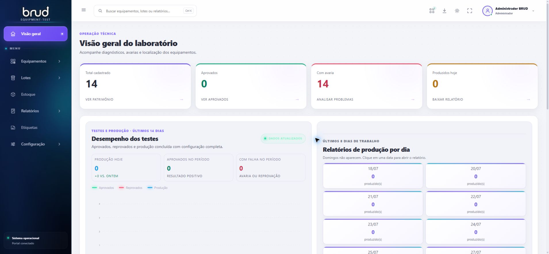 Painel web do Brud Equipment Test